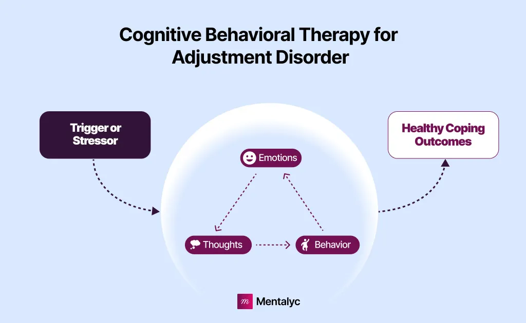 Educational diagram showing how Cognitive Behavioral Therapy helps treat Adjustment Disorder