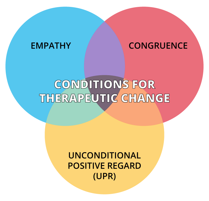 Carl Rogers’ core conditions